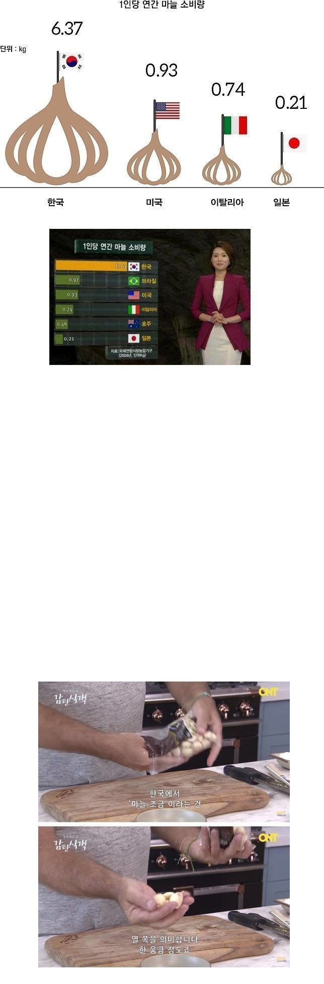 대한민국 마늘 소비량 | 인스티즈