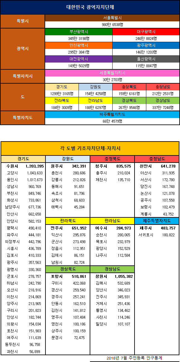 2018년 7월 우리나라 도시별 인구 | 인스티즈