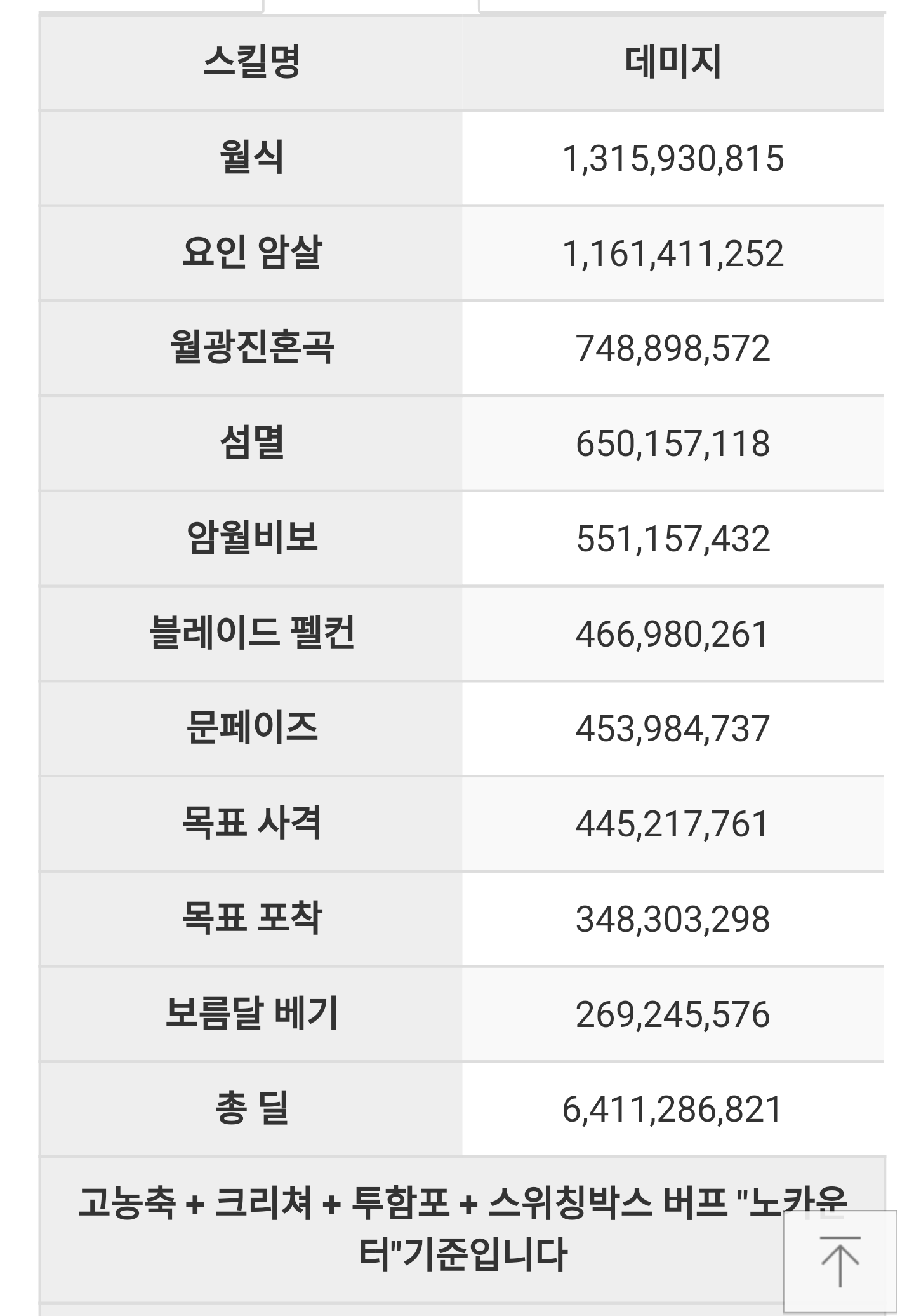던전앤파이터 No.1 커뮤니티, 던전앤파이터 게임조선! - [잡담] 요원 이제 마수 슬레 갈수있을까 [잡담] 요원 이제 마수 슬레 갈수있을까