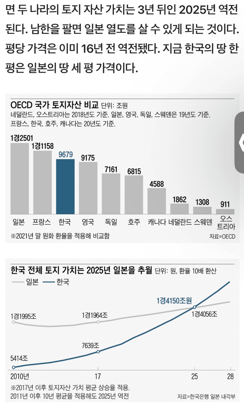 한국 부동산 총액 일본 추월