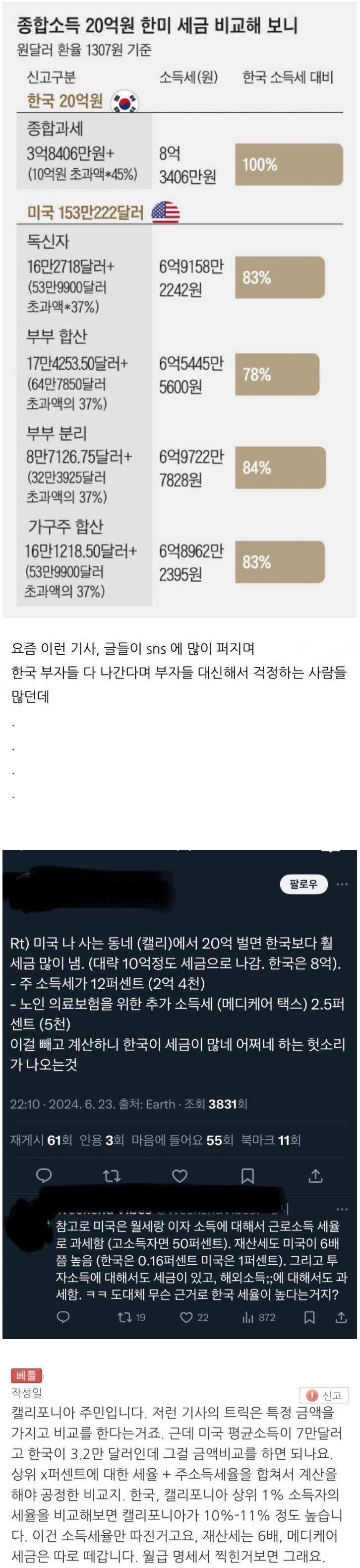 한국 부자가 미국 부자보다 세금 더 낸다?