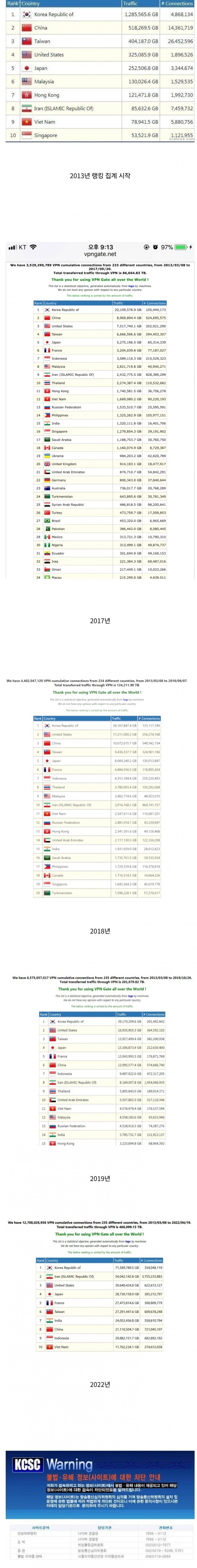 전 세계 VPN 사용량 순위