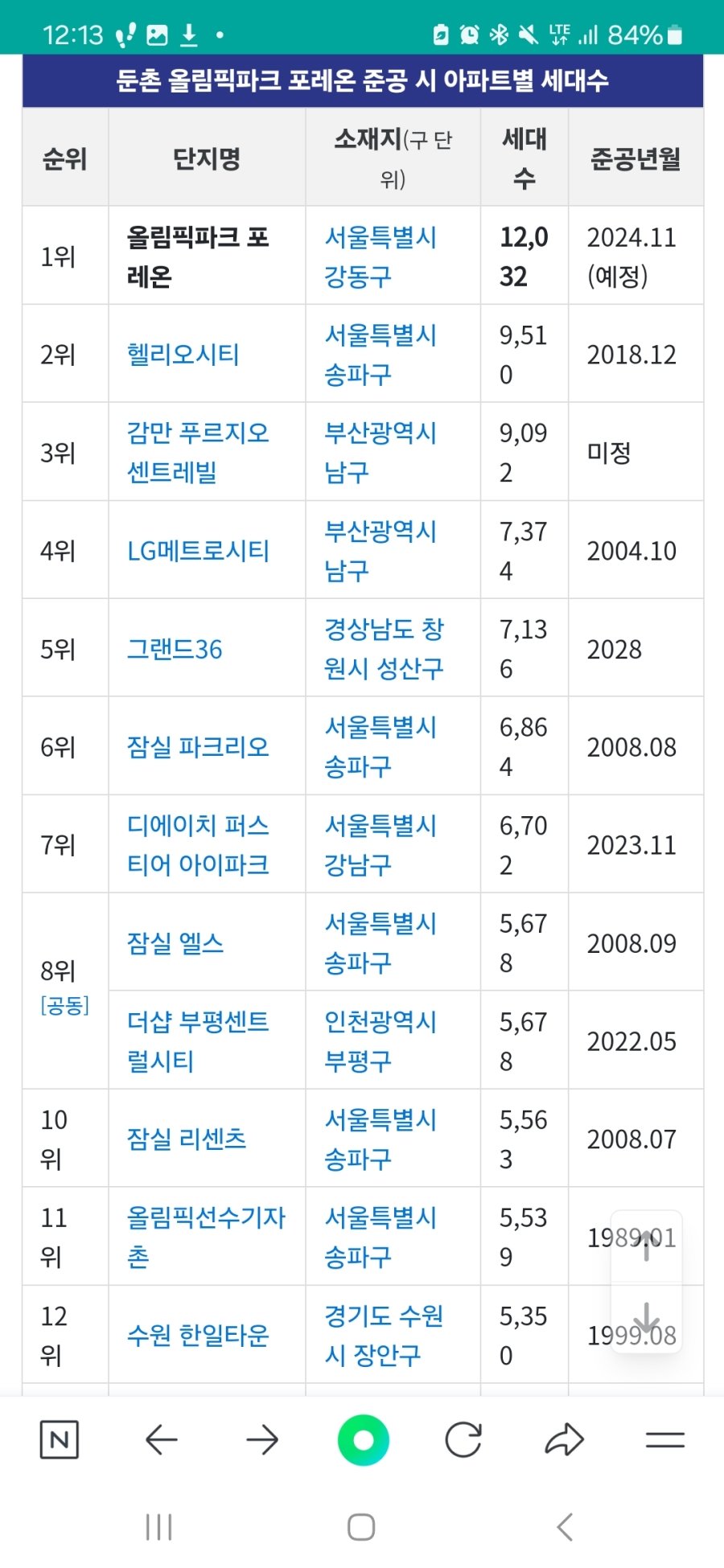 한국 아파트 규모 순위