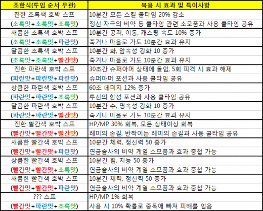 레이드의 필수품 도핑약을 무료로 자급자족! 출석체크와 호박슾 이벤트 정리